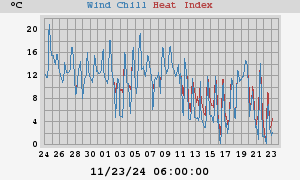 heatchill