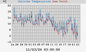 temperatures