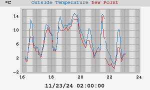 temperatures